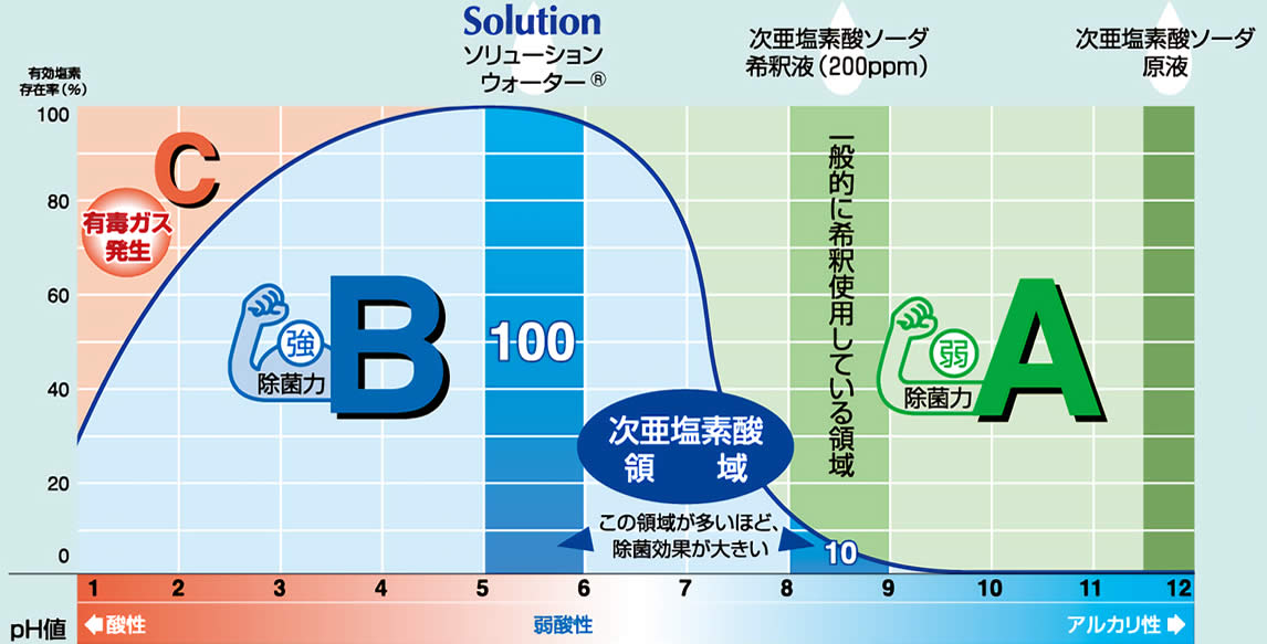 ソリューションウォーターの、pH値による塩素の除菌力の違いを説明したイメージ