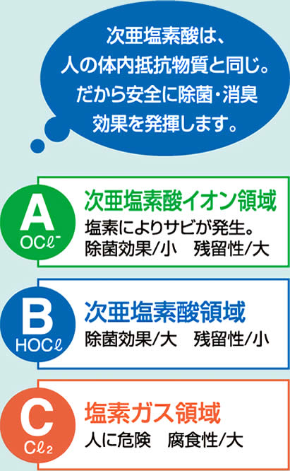 次亜塩素酸は、人の体内抵抗物質と同じ。だから安全に除菌・消臭効果を発揮します。