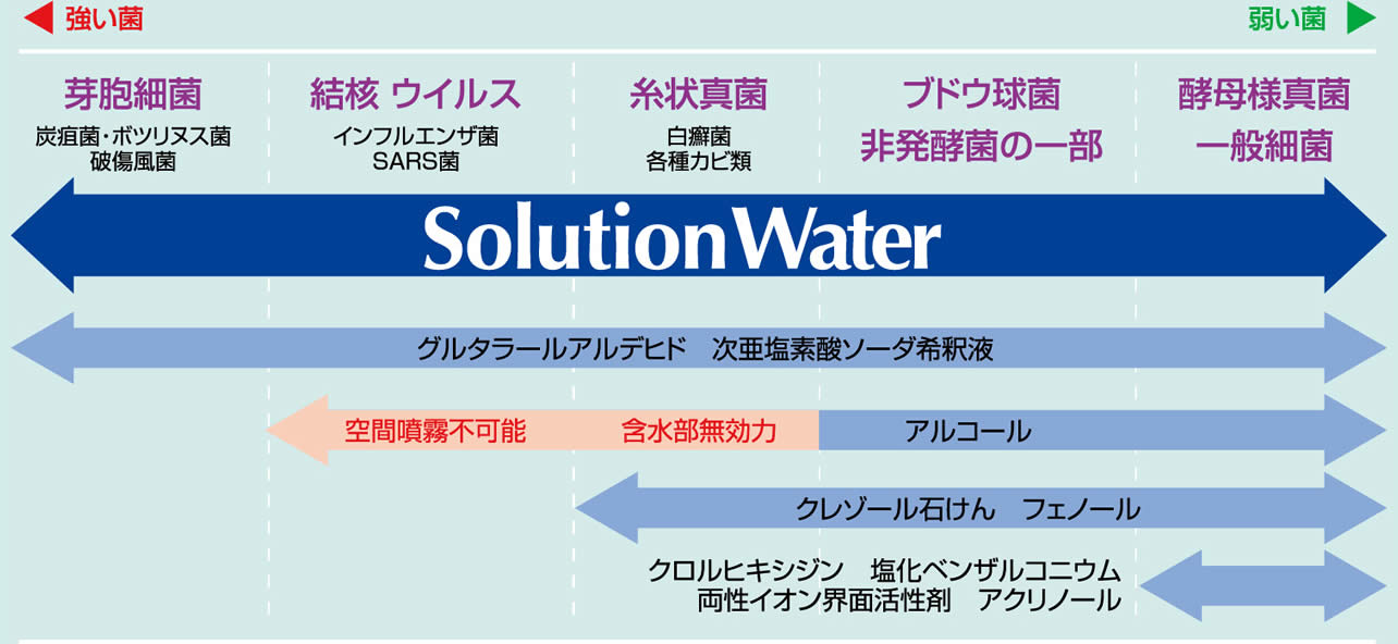 ソリューションウォーターと、代表的な消毒液との抗菌性の比較イメージ